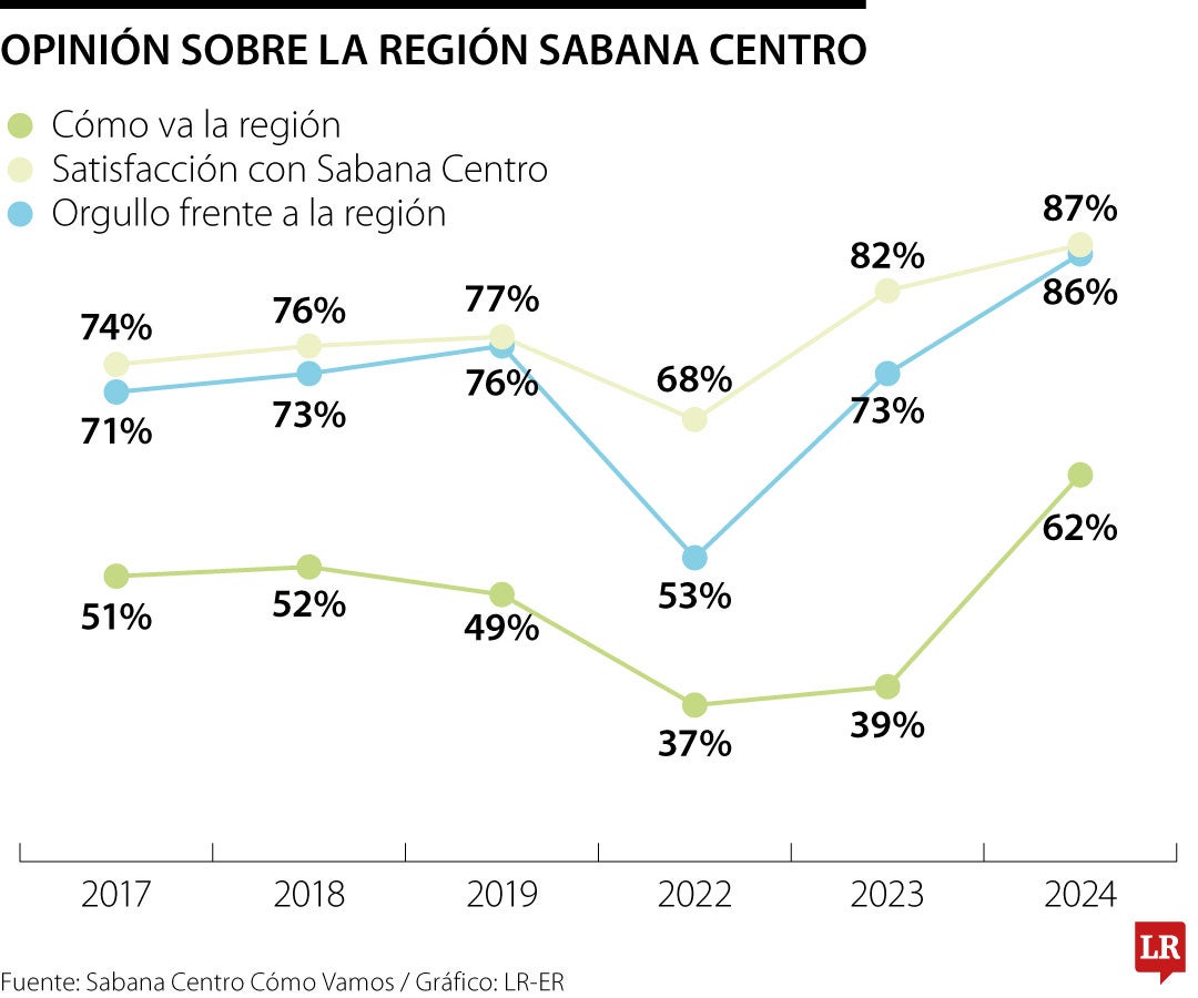 Informe Sabana Centro Cómo Vamos