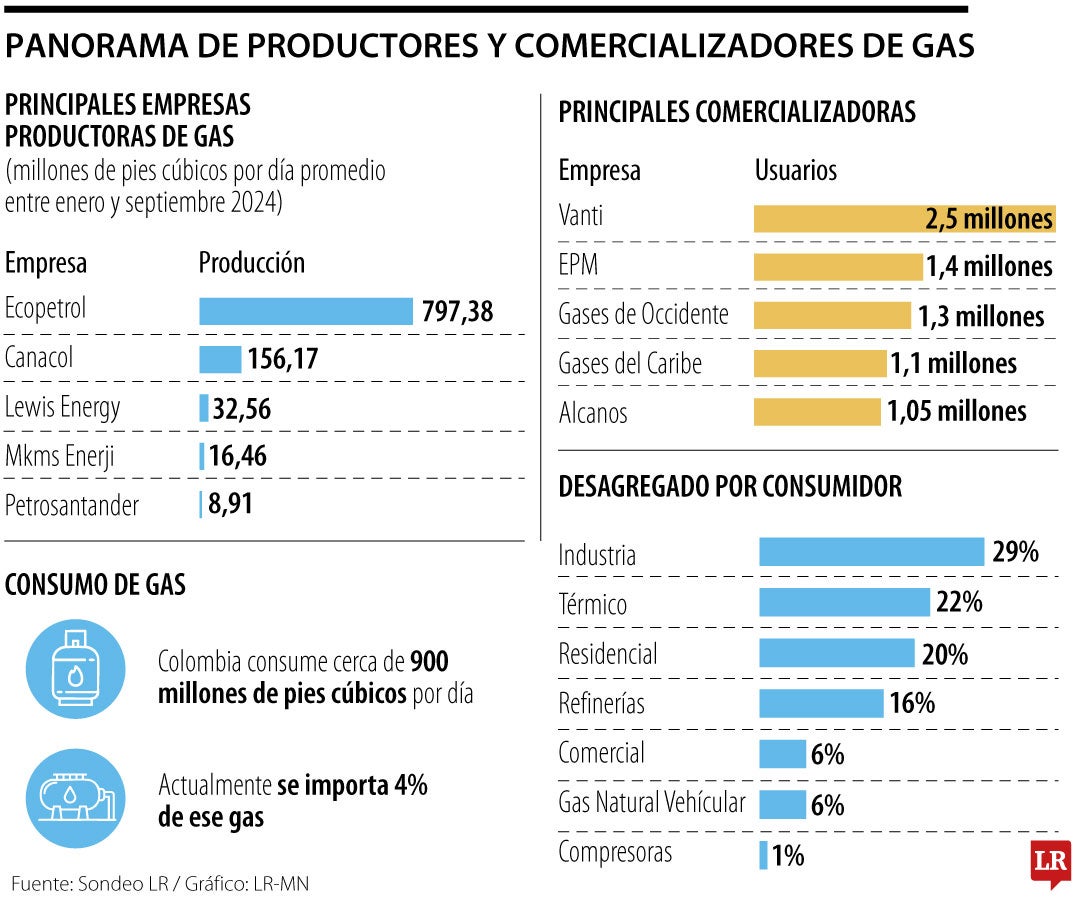 Pese a movida de la Creg, el precio del gas seguirá al alza