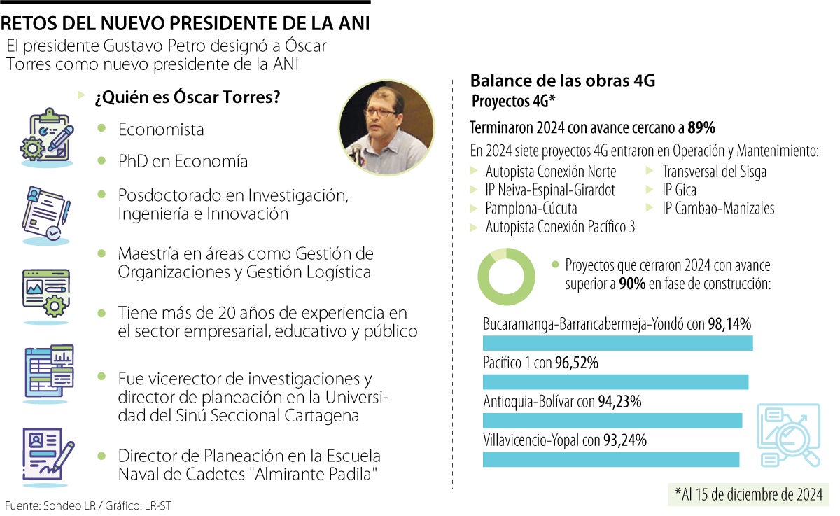 Presidente de la ANI