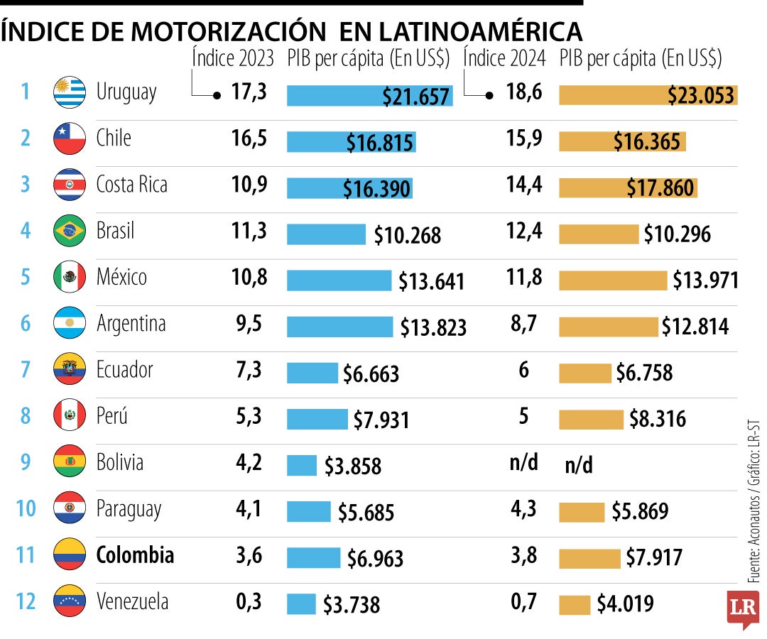 Índice de motorización de Latinoamérica