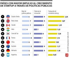 Impulso a startups Impulso a startups