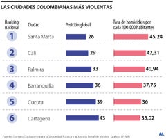 Las ciudades colombianas más violentas en 2024
