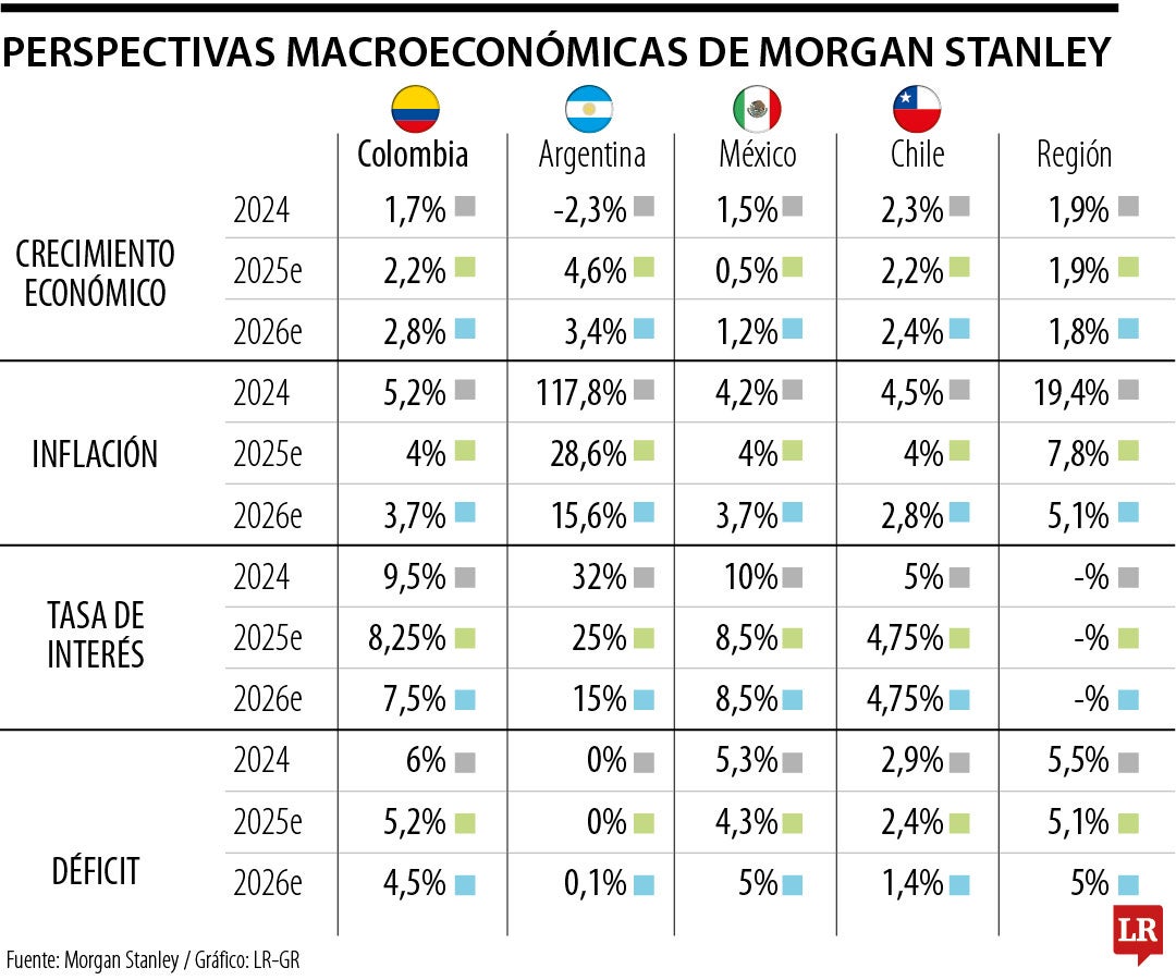 Perspectivas macro de Morgan Stanley