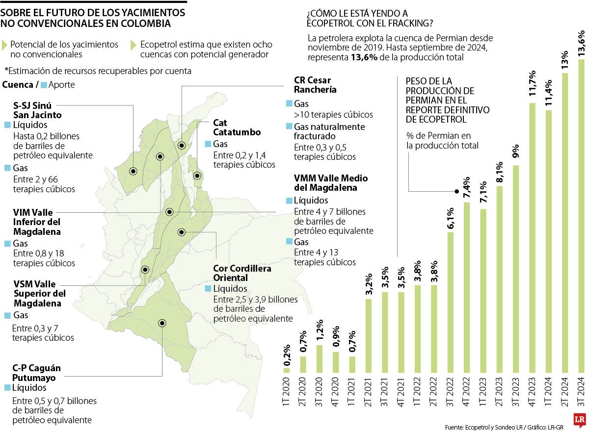 Potencial de Yacimientos no Convencionales