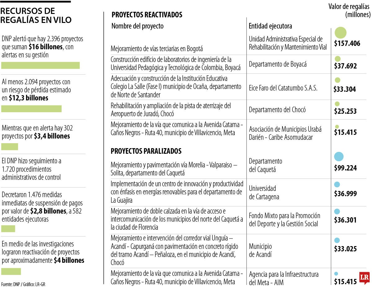 Lo que ha pasado con las regalías