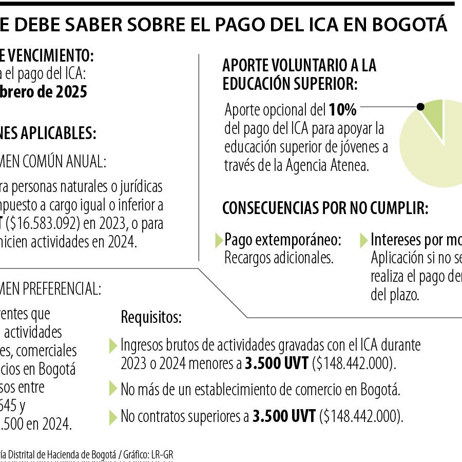 Plazo final para el pago del ICA en Bogotá vence el próximo viernes 28 ...