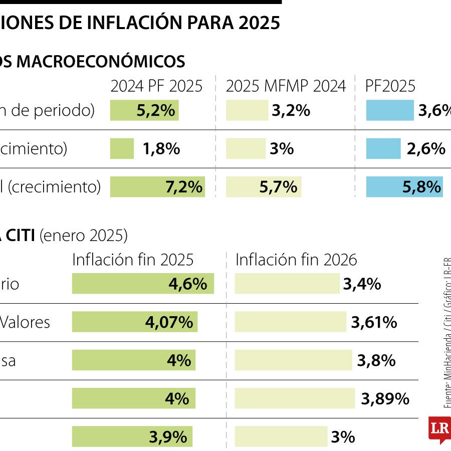 El dato de inflación para este año tampoco lograría la meta fijada por ...
