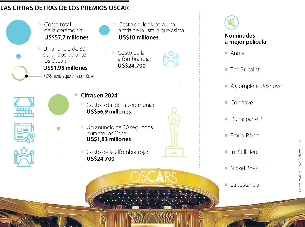 Las cifras detrás de los Premios Oscar