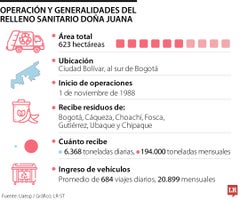 Cifras sobre el relleno sanitario Doña Juana