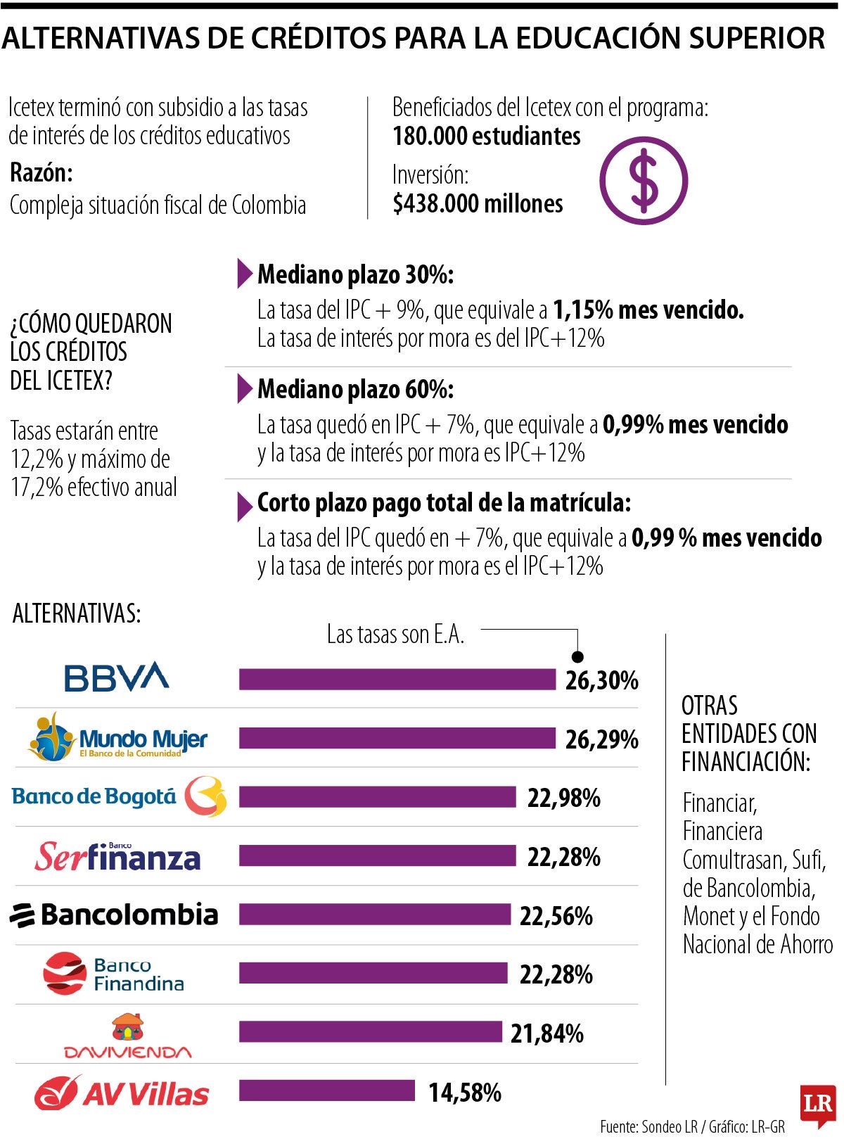 Alternativas de créditos para educación.