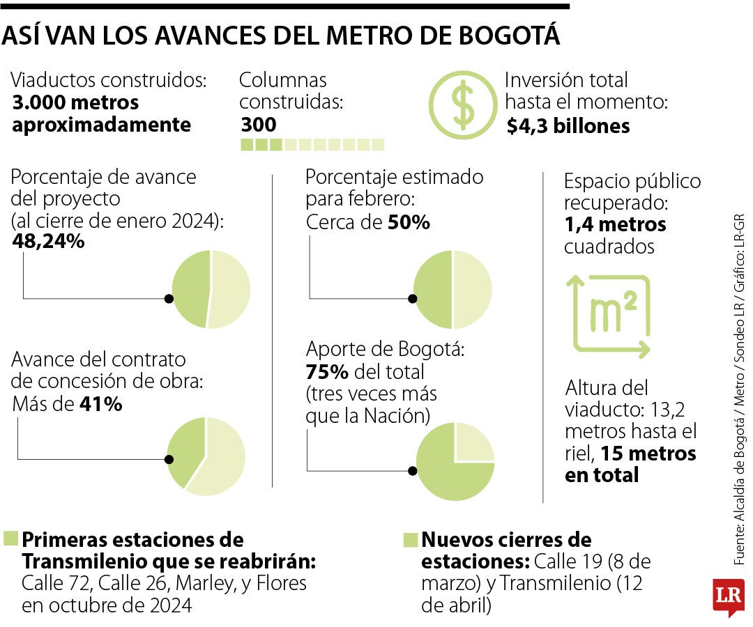Avances del metro de Bogotá