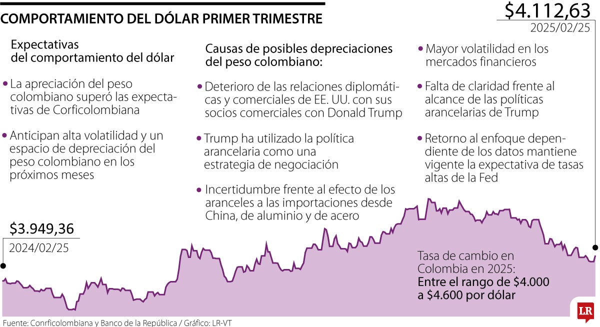 Comportamiento del dólar