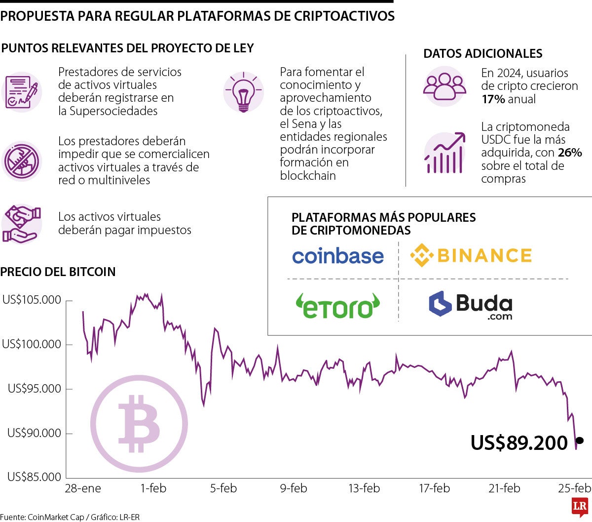 Propuesta para regular los criptoactivos.