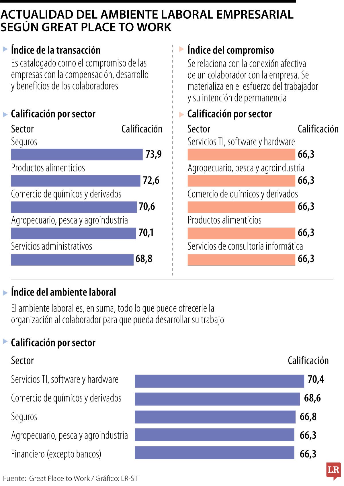 Ambiente laboral según Great Place to Work