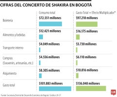 Los conciertos de Shakira pondrán a facturar a Bogotá con dos shows en El Campín