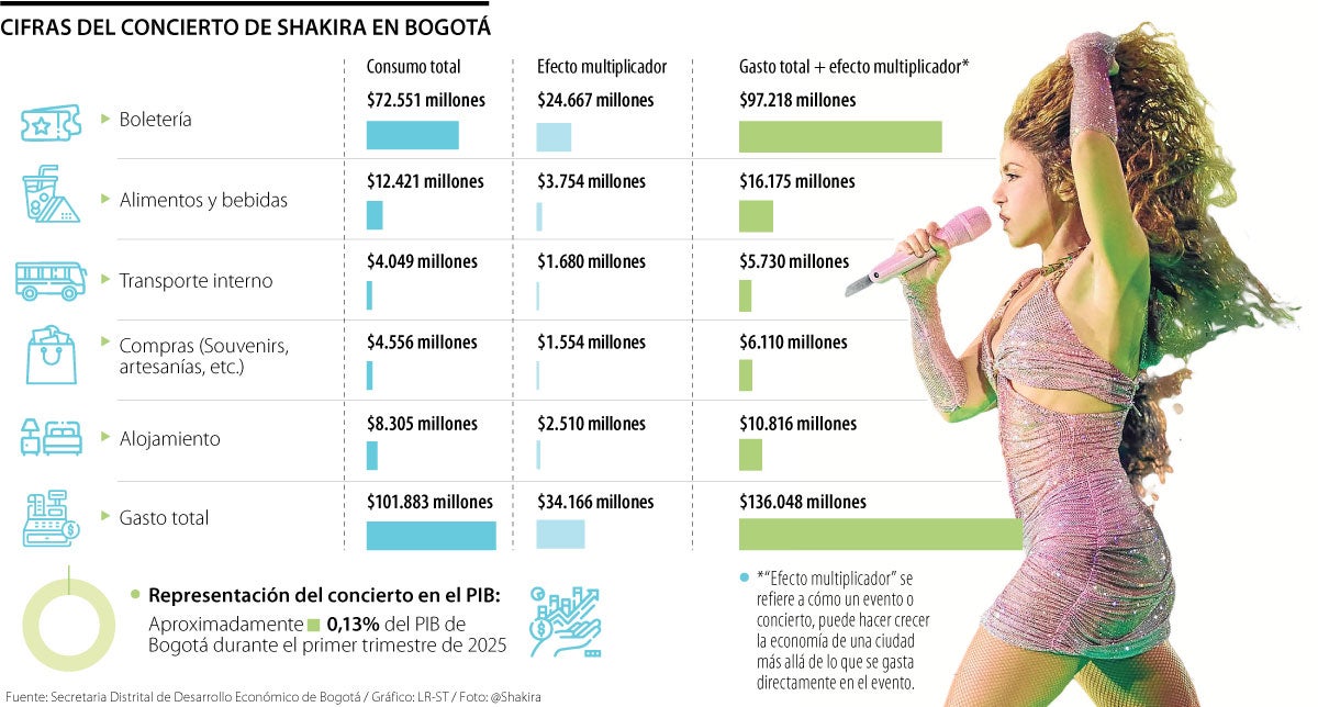 Los conciertos de Shakira pondrán a facturar a Bogotá con dos shows en El Campín 