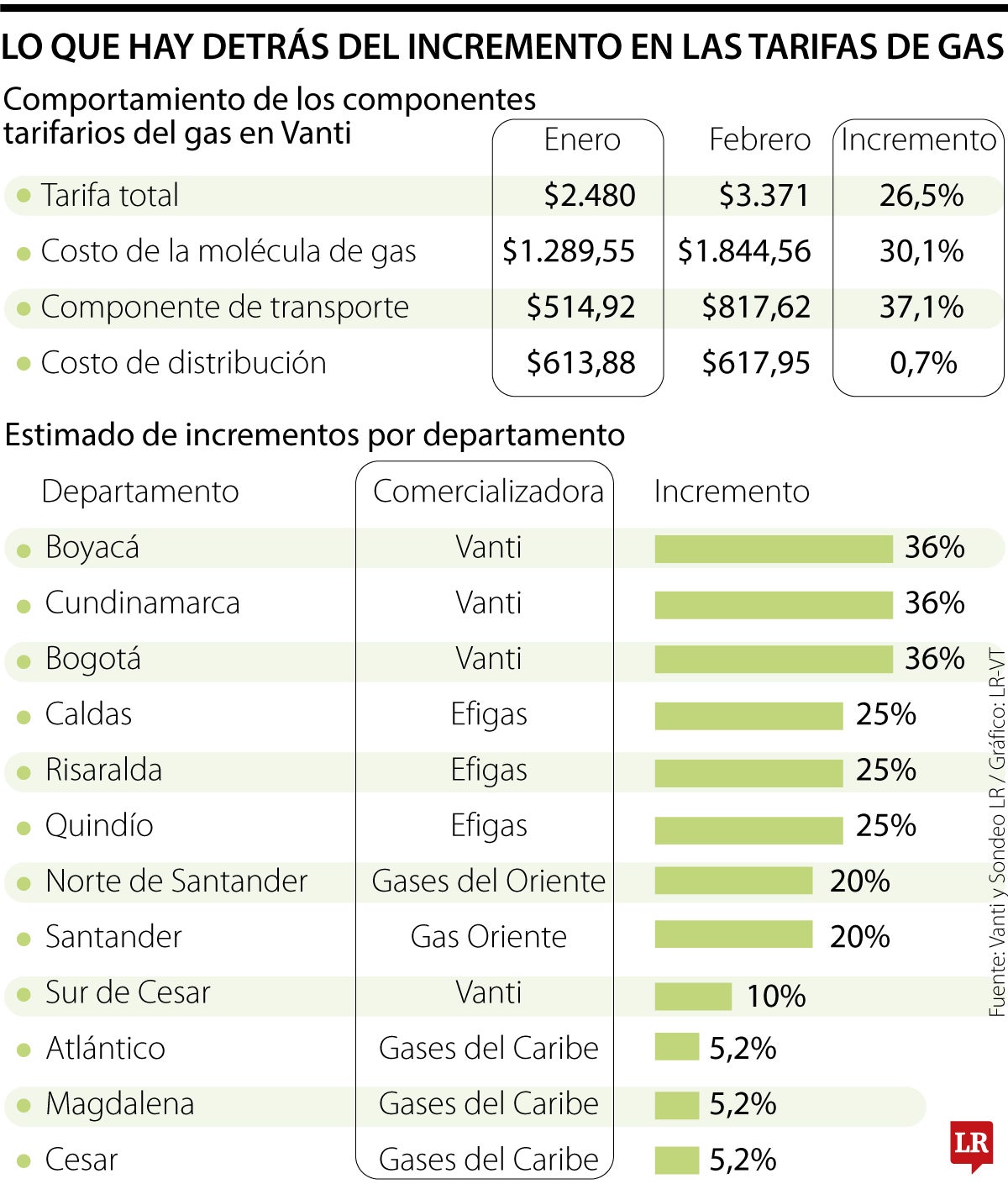 Aumento en las tarifas de gas