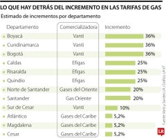 Aumento en las tarifas de gas