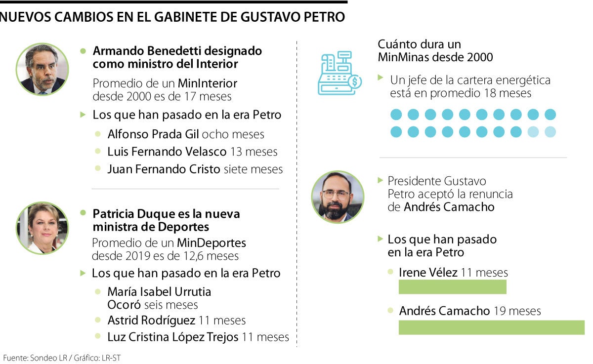 Cambios en el gabinete