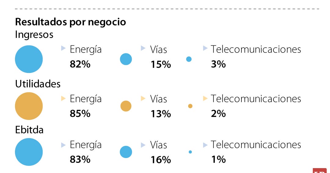 ISA’s $15.8B Operational Income