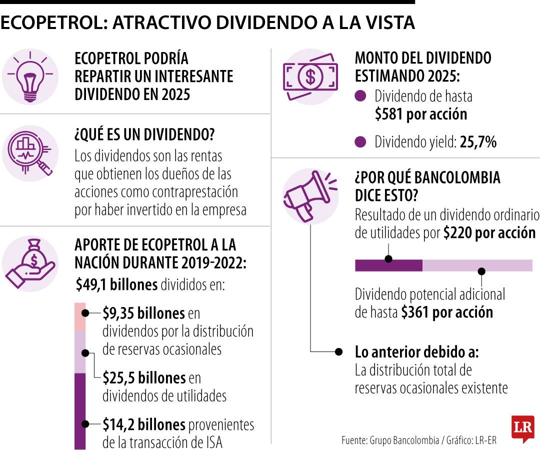 Dividendo de Ecopetrol para 2025