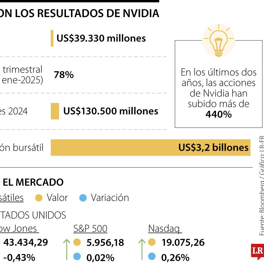 Ventas de Nvidia repuntaron 114% en 2024 con ingresos de US$130.500 ...