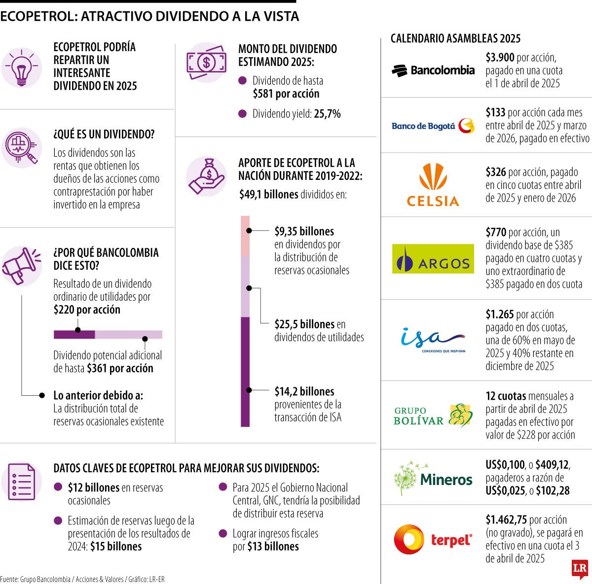El dividendo de Ecopetrol podría llegar hasta $581 por acción a lo largo de 2025