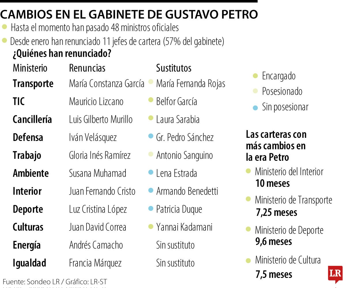 Los cambios del gabinete en 2025