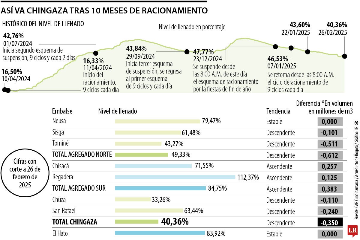 Bogotá se acerca al fin del racionamiento de agua