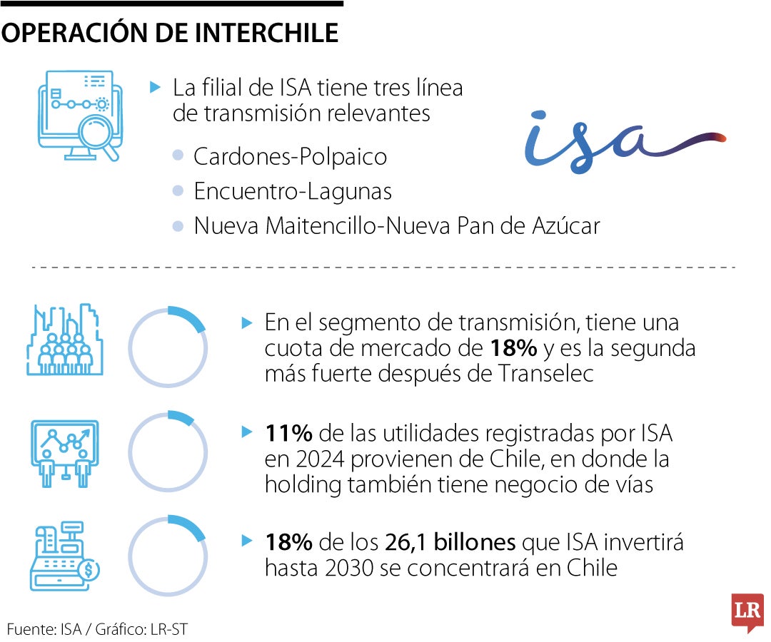 Interchile, filial de ISA, tiene 18% de participación en el negocio de transmisión energética en Chile.
