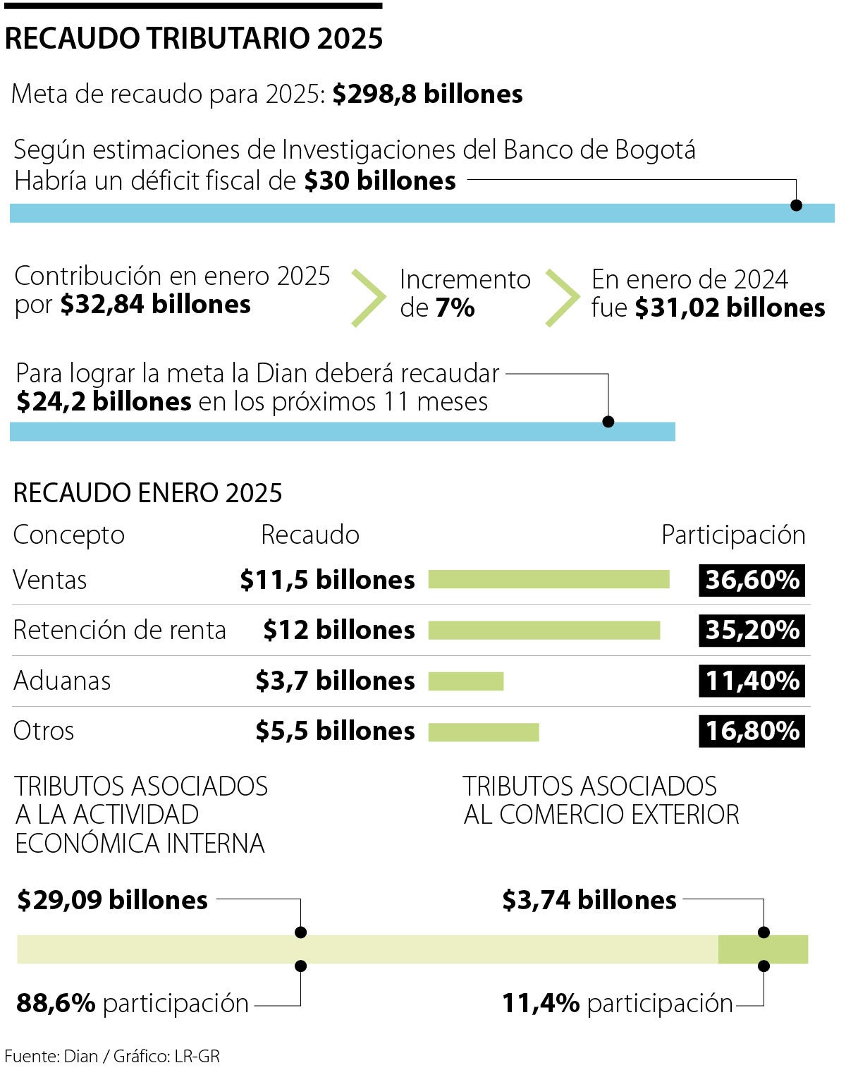 Recaudo tributario de enero