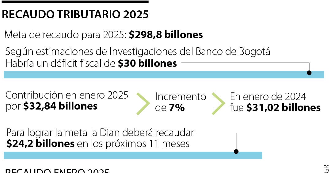 Recaudo tributario durante enero estuvo $1,9 billones por debajo de ...