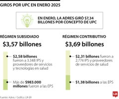 Los giros que realiza la Adres por UPC fueron de $6,95 billones en enero de 2025