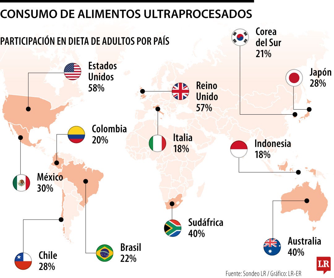 Países que más consumen alimentos ultraprocesados.