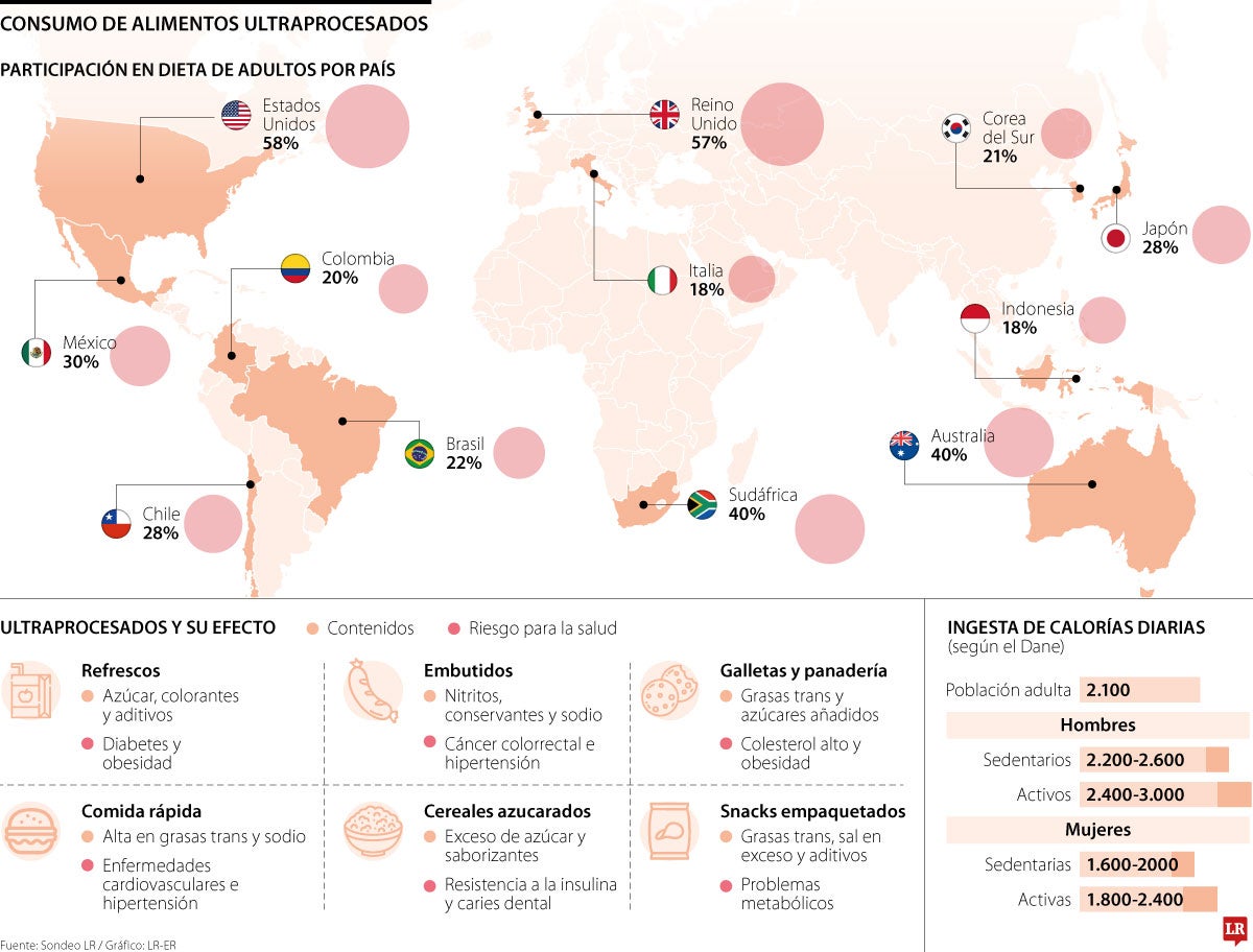 Países que más consumen alimentos ultraprocesados.