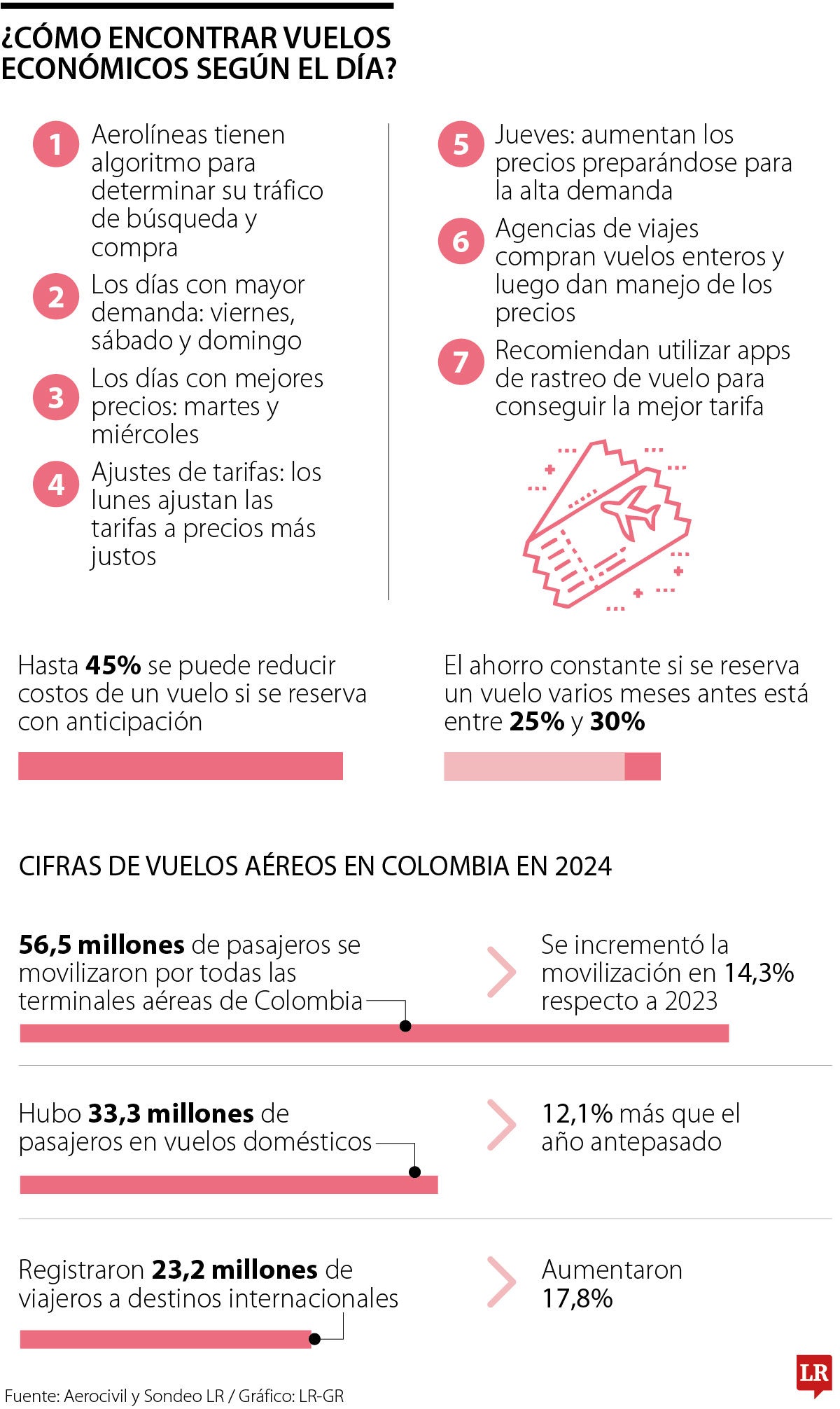 Cómo conseguir vuelos baratos 