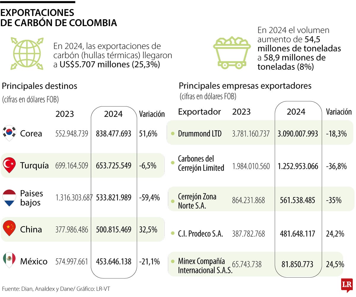 Exportaciones de carbón
