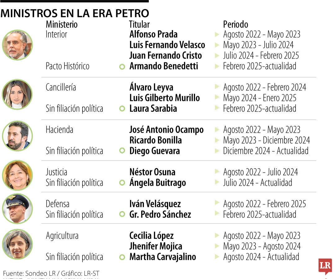 Los ministros en la era Petro