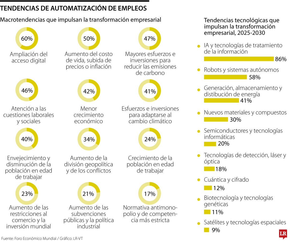 Más de 60% de las empresas de Colombia ya han adoptado la inteligencia artificial