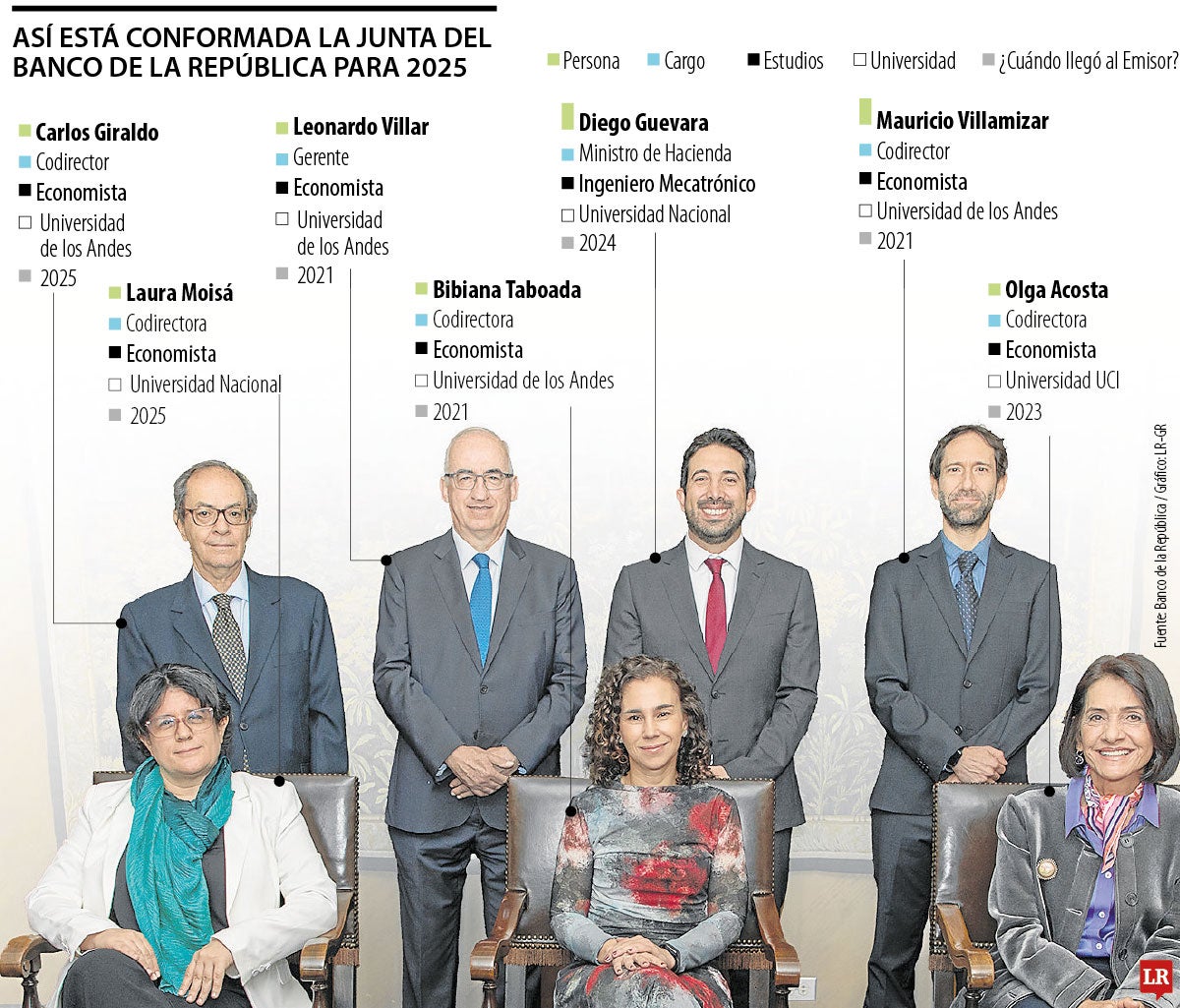 Nueva Junta Directiva del Banco de la República