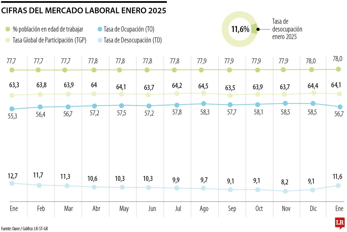 Cifras de mercado laboral