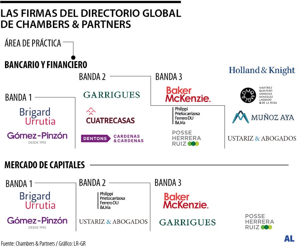 Directorio de Chambers & Partners