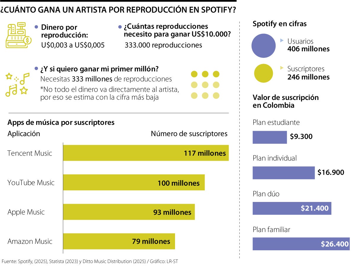 Cuánto cobra un artista por reproducción de Spotify