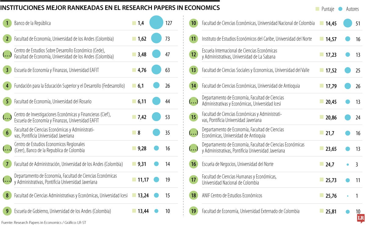 Instituciones mejor colocadas en el Research Papers in Economics