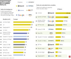 Qué IA es mejor Qué IA es mejor