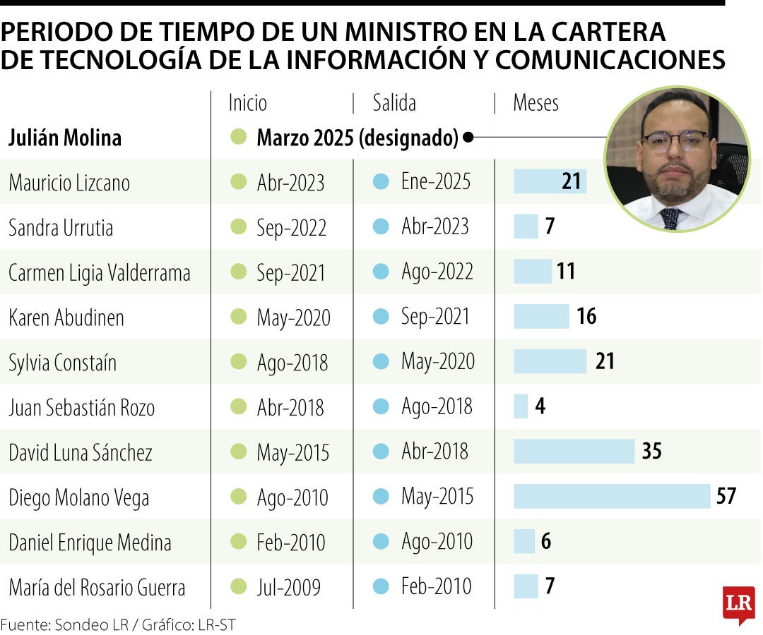 Duración de un ministro de TIC en Colombia