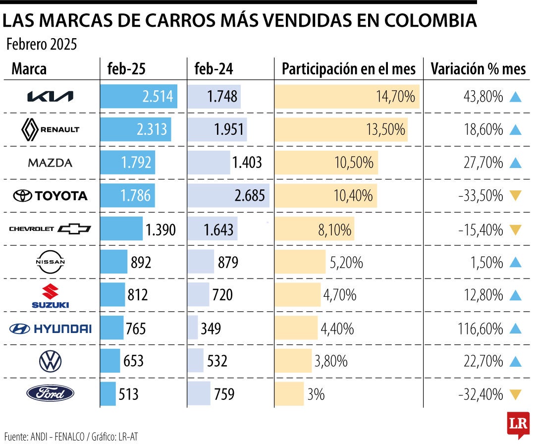 Venta de vehículos nuevos en febrero de 2025
