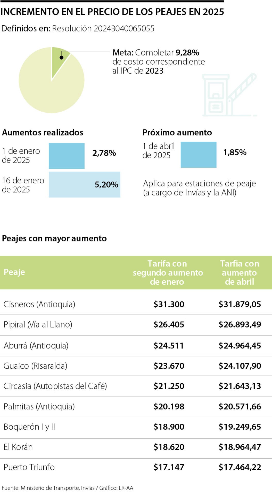 Alza en el precio de los peajes