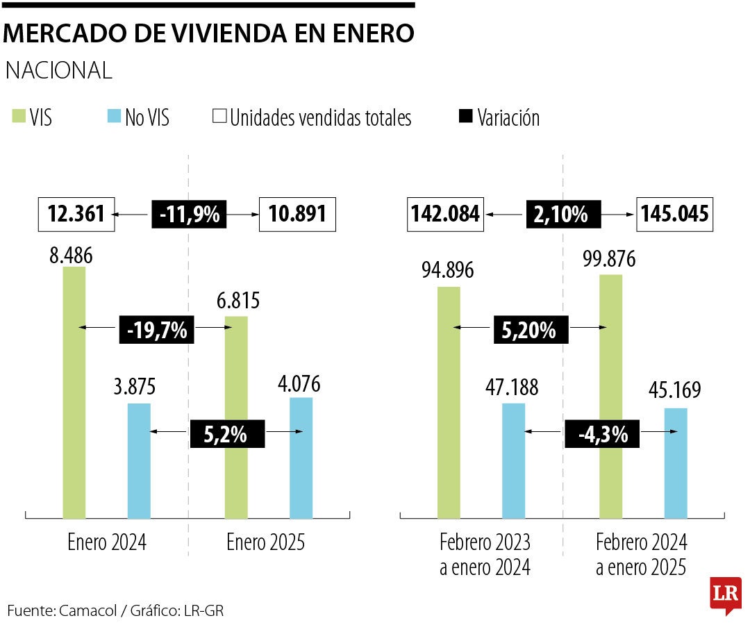 Mercado de vivienda en enero
