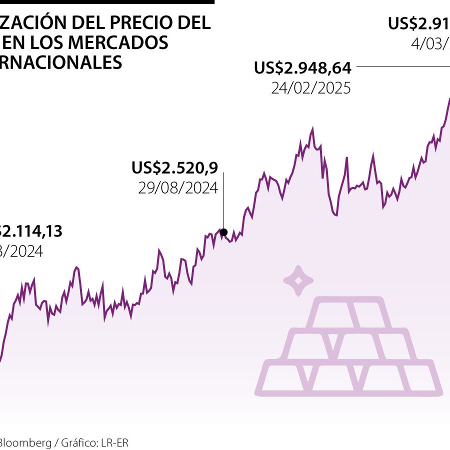 El oro amplía ganancias por demanda de refugio seguro tras los ...